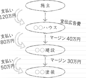 手抜き工事をされてしまう理由・してしまう工事業者。